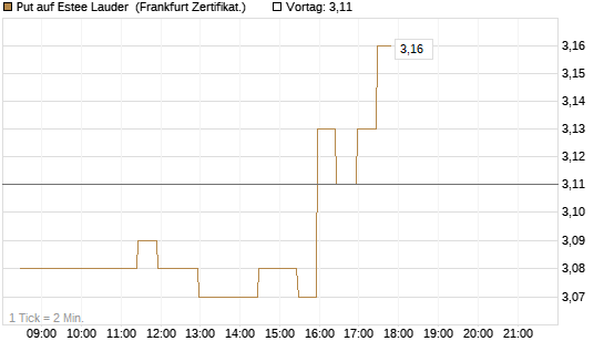 Put auf Estee Lauder [BNP Paribas Emissions- und Handelsges.] Chart