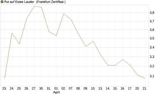 Put auf Estee Lauder [BNP Paribas Emissions- und Handelsges.] Chart
