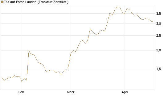 Put auf Estee Lauder [BNP Paribas Emissions- und Handelsges.] Chart