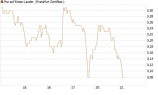 Put auf Estee Lauder [BNP Paribas Emissions- und Handelsges.] Chart