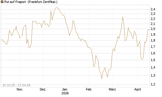 Put auf Fraport [BNP Paribas Emissions- und Handelsges.] Chart