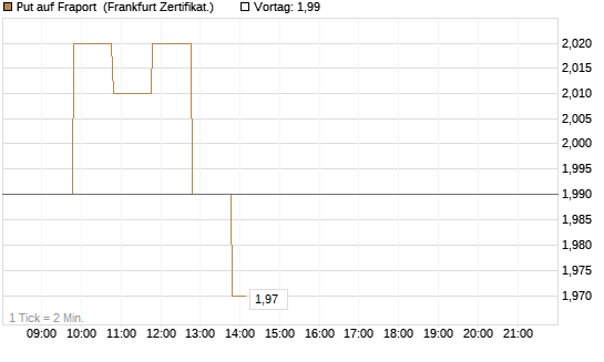 Put auf Fraport [BNP Paribas Emissions- und Handelsges.] Chart