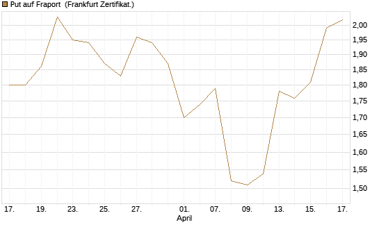 Put auf Fraport [BNP Paribas Emissions- und Handelsges.] Chart