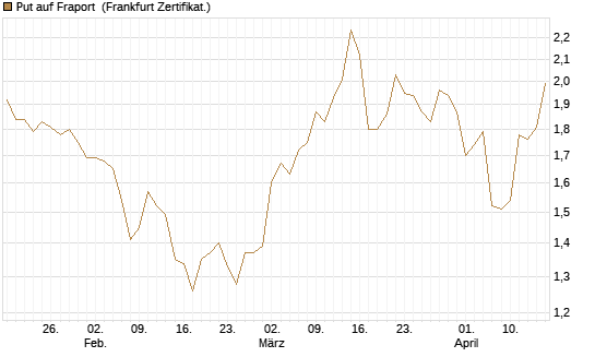 Put auf Fraport [BNP Paribas Emissions- und Handelsges.] Chart