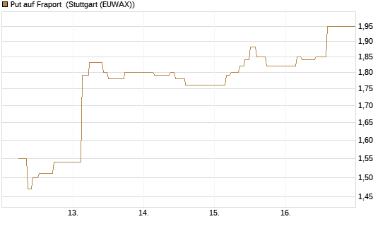 Put auf Fraport [BNP Paribas Emissions- und Handelsges.] Chart