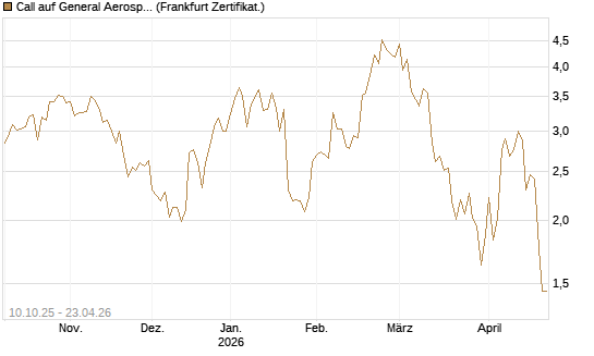 Call auf General Aerospace Co [BNP Paribas Emissions- und Handelsges.] Chart