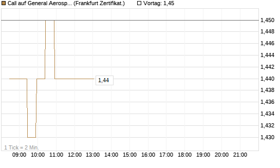 Call auf General Aerospace Co [BNP Paribas Emissions- und Handelsges.] Chart
