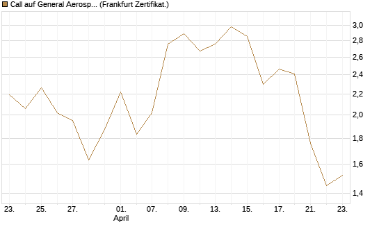 Call auf General Aerospace Co [BNP Paribas Emissions- und Handelsges.] Chart