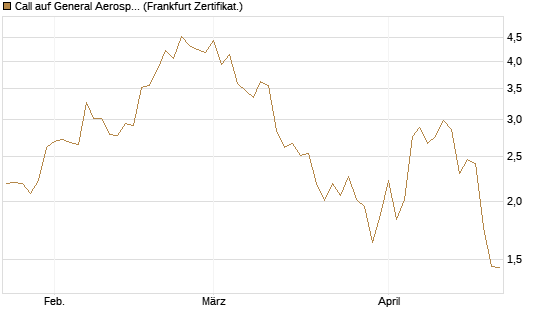 Call auf General Aerospace Co [BNP Paribas Emissions- und Handelsges.] Chart