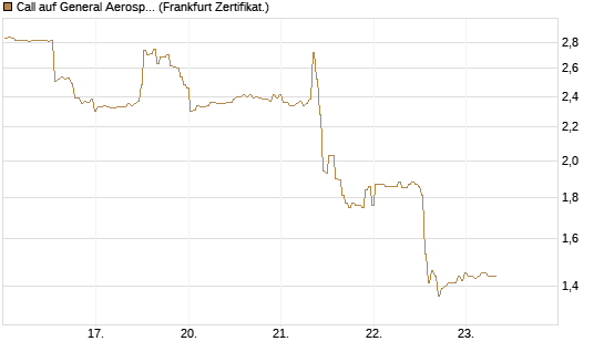 Call auf General Aerospace Co [BNP Paribas Emissions- und Handelsges.] Chart