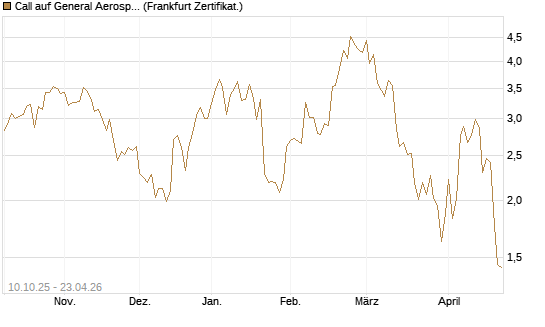 Call auf General Aerospace Co [BNP Paribas Emissions- und Handelsges.] Chart