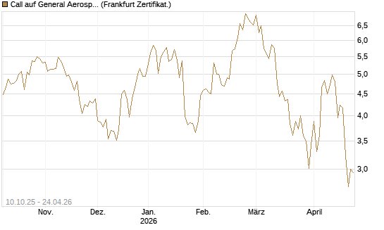 Call auf General Aerospace Co [BNP Paribas Emissions- und Handelsges.] Chart