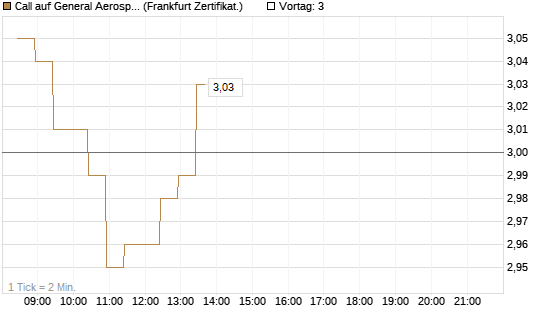 Call auf General Aerospace Co [BNP Paribas Emissions- und Handelsges.] Chart