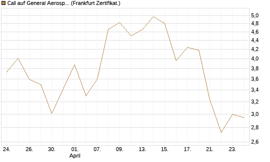 Call auf General Aerospace Co [BNP Paribas Emissions- und Handelsges.] Chart