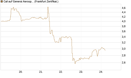 Call auf General Aerospace Co [BNP Paribas Emissions- und Handelsges.] Chart