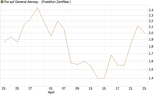 Put auf General Aerospace Co [BNP Paribas Emissions- und Handelsges.] Chart