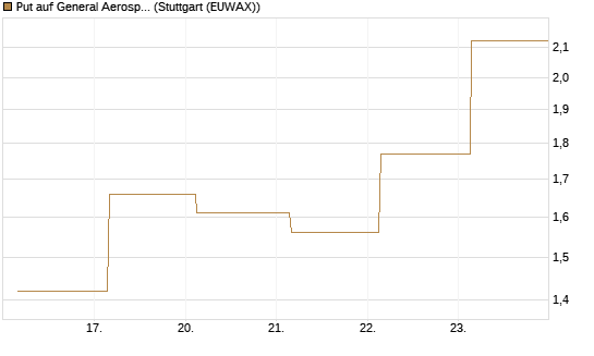 Put auf General Aerospace Co [BNP Paribas Emissions- und Handelsges.] Chart