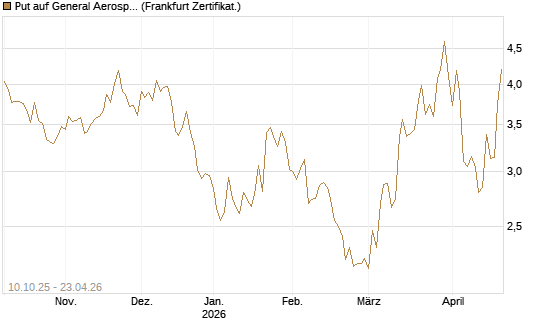 Put auf General Aerospace Co [BNP Paribas Emissions- und Handelsges.] Chart