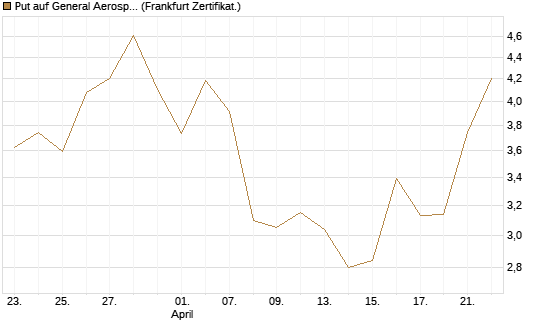 Put auf General Aerospace Co [BNP Paribas Emissions- und Handelsges.] Chart