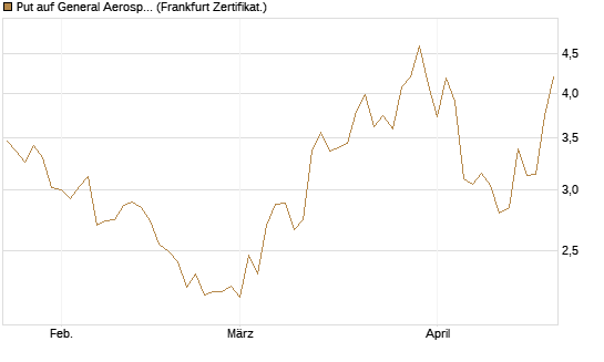 Put auf General Aerospace Co [BNP Paribas Emissions- und Handelsges.] Chart