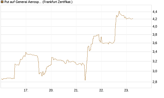 Put auf General Aerospace Co [BNP Paribas Emissions- und Handelsges.] Chart