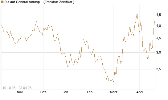 Put auf General Aerospace Co [BNP Paribas Emissions- und Handelsges.] Chart