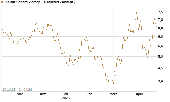 Put auf General Aerospace Co [BNP Paribas Emissions- und Handelsges.] Chart