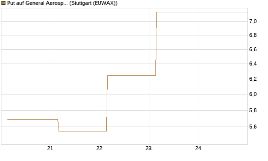 Put auf General Aerospace Co [BNP Paribas Emissions- und Handelsges.] Chart