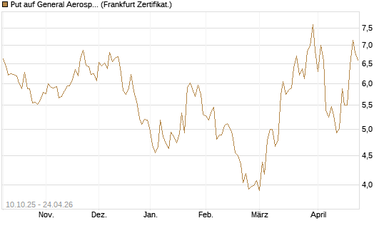 Put auf General Aerospace Co [BNP Paribas Emissions- und Handelsges.] Chart