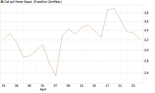 Call auf Home Depot [BNP Paribas Emissions- und Handelsges.] Chart