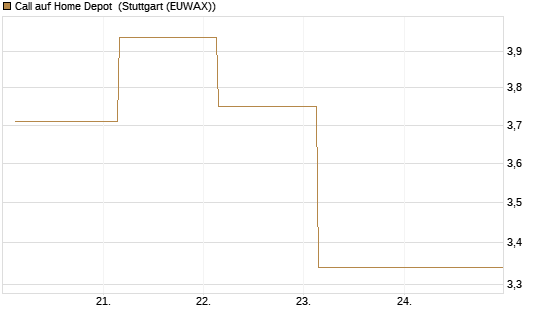 Call auf Home Depot [BNP Paribas Emissions- und Handelsges.] Chart