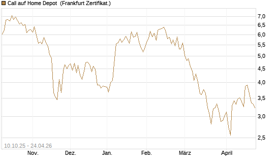 Call auf Home Depot [BNP Paribas Emissions- und Handelsges.] Chart