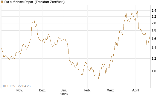 Put auf Home Depot [BNP Paribas Emissions- und Handelsges.] Chart