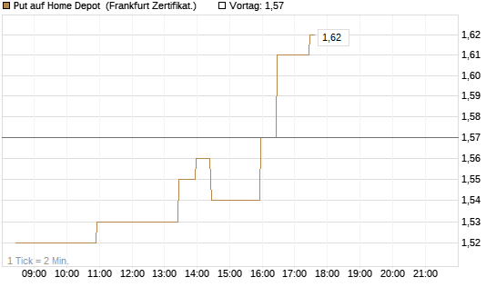 Put auf Home Depot [BNP Paribas Emissions- und Handelsges.] Chart