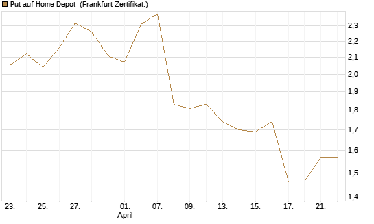 Put auf Home Depot [BNP Paribas Emissions- und Handelsges.] Chart