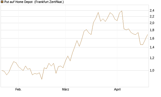 Put auf Home Depot [BNP Paribas Emissions- und Handelsges.] Chart