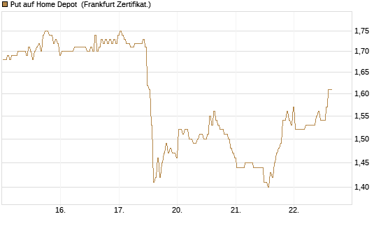 Put auf Home Depot [BNP Paribas Emissions- und Handelsges.] Chart