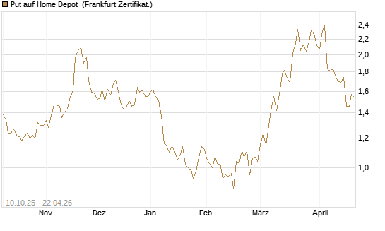 Put auf Home Depot [BNP Paribas Emissions- und Handelsges.] Chart