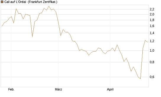 Call auf L'Oréal [BNP Paribas Emissions- und Handelsges.] Chart