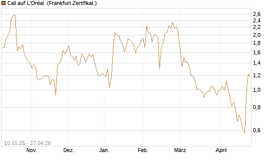 Call auf L'Oréal [BNP Paribas Emissions- und Handelsges.] Chart
