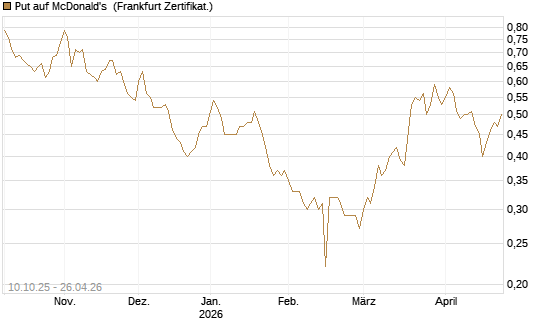 Put auf McDonald's [BNP Paribas Emissions- und Handelsges.] Chart