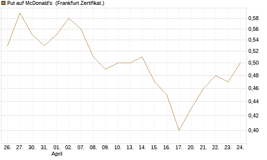 Put auf McDonald's [BNP Paribas Emissions- und Handelsges.] Chart