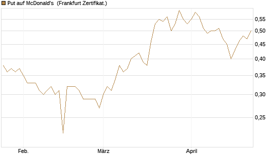 Put auf McDonald's [BNP Paribas Emissions- und Handelsges.] Chart