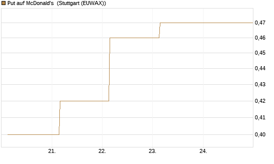 Put auf McDonald's [BNP Paribas Emissions- und Handelsges.] Chart