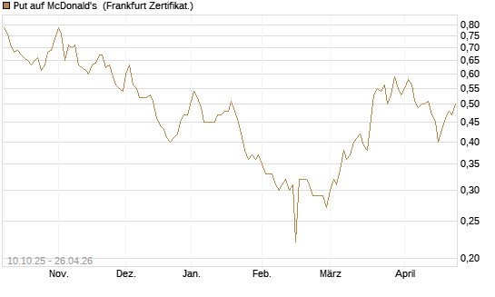 Put auf McDonald's [BNP Paribas Emissions- und Handelsges.] Chart