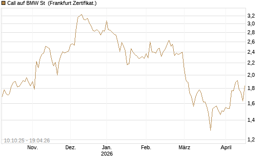 Call auf BMW St [BNP Paribas Emissions- und Handelsges.] Chart