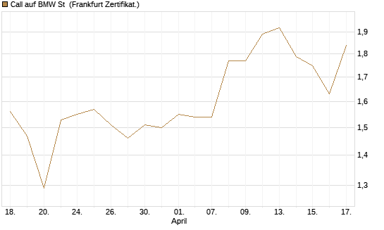 Call auf BMW St [BNP Paribas Emissions- und Handelsges.] Chart