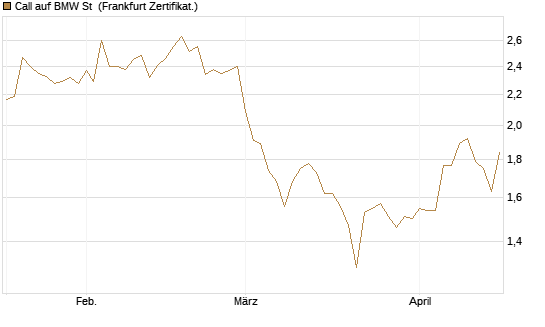 Call auf BMW St [BNP Paribas Emissions- und Handelsges.] Chart