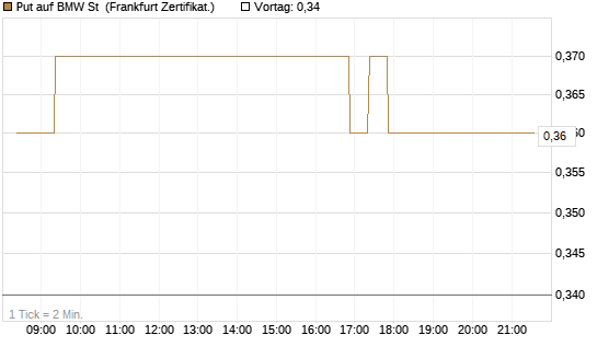 Put auf BMW St [BNP Paribas Emissions- und Handelsges.] Chart