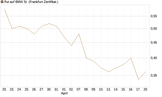 Put auf BMW St [BNP Paribas Emissions- und Handelsges.] Chart